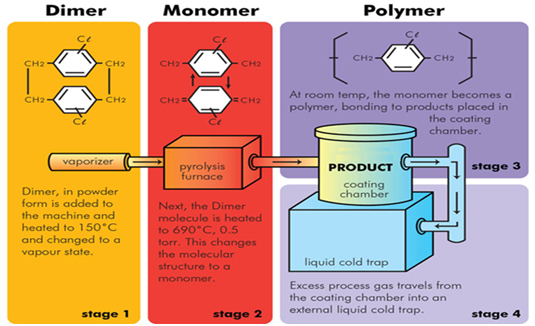 Parylene Coating process image